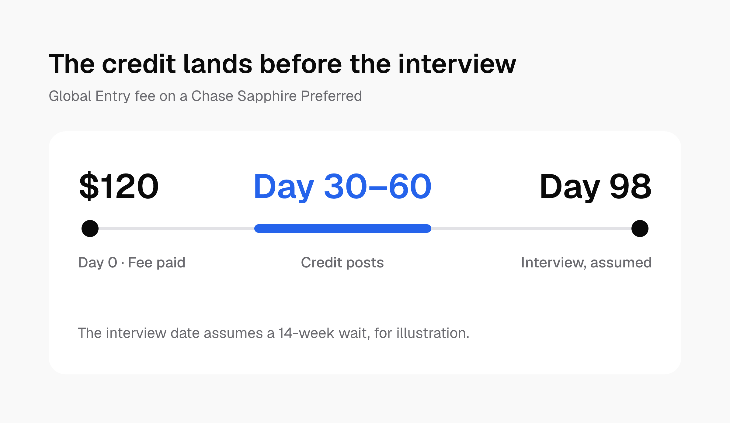 Timeline: $120 paid on day 0, credit posts between day 30 and 60, and the assumed interview is about day 98, so the credit lands first.