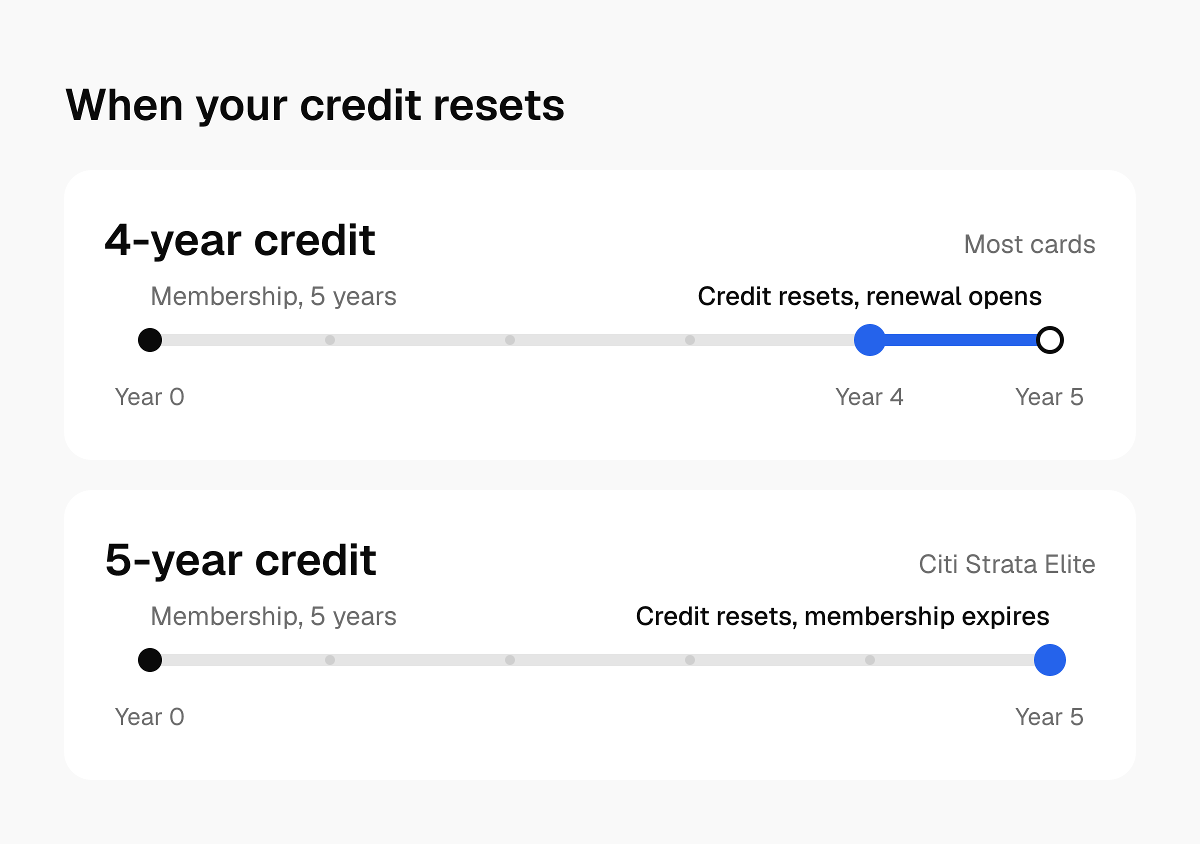 Two 5-year timelines: a 4-year credit resets at year 4 as renewal opens; a 5-year credit resets at year 5 when membership expires.