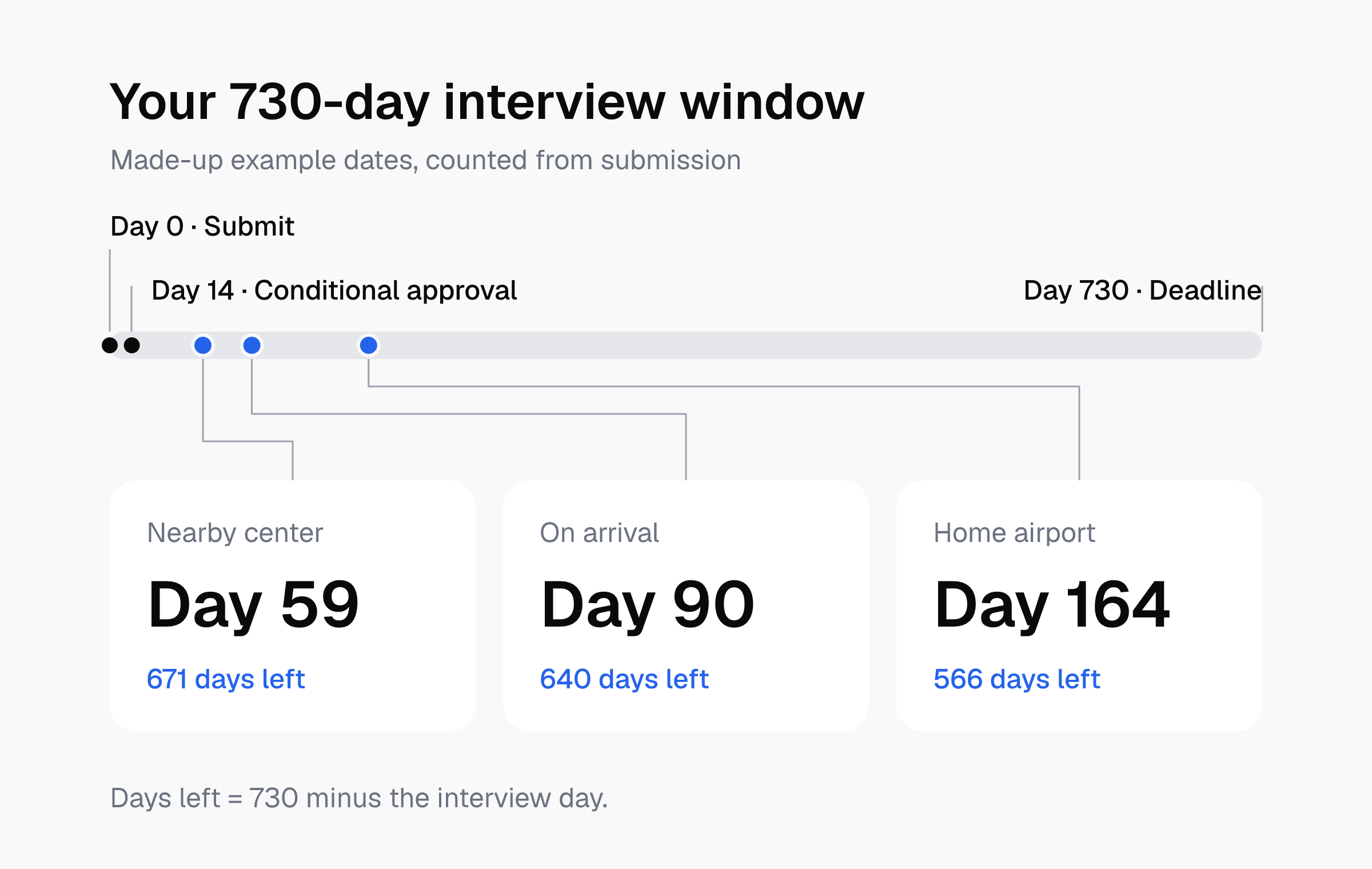 Timeline from day 0 to 730: approval at day 14, interviews at day 59, 90 and 164, with 671, 640 and 566 days left.