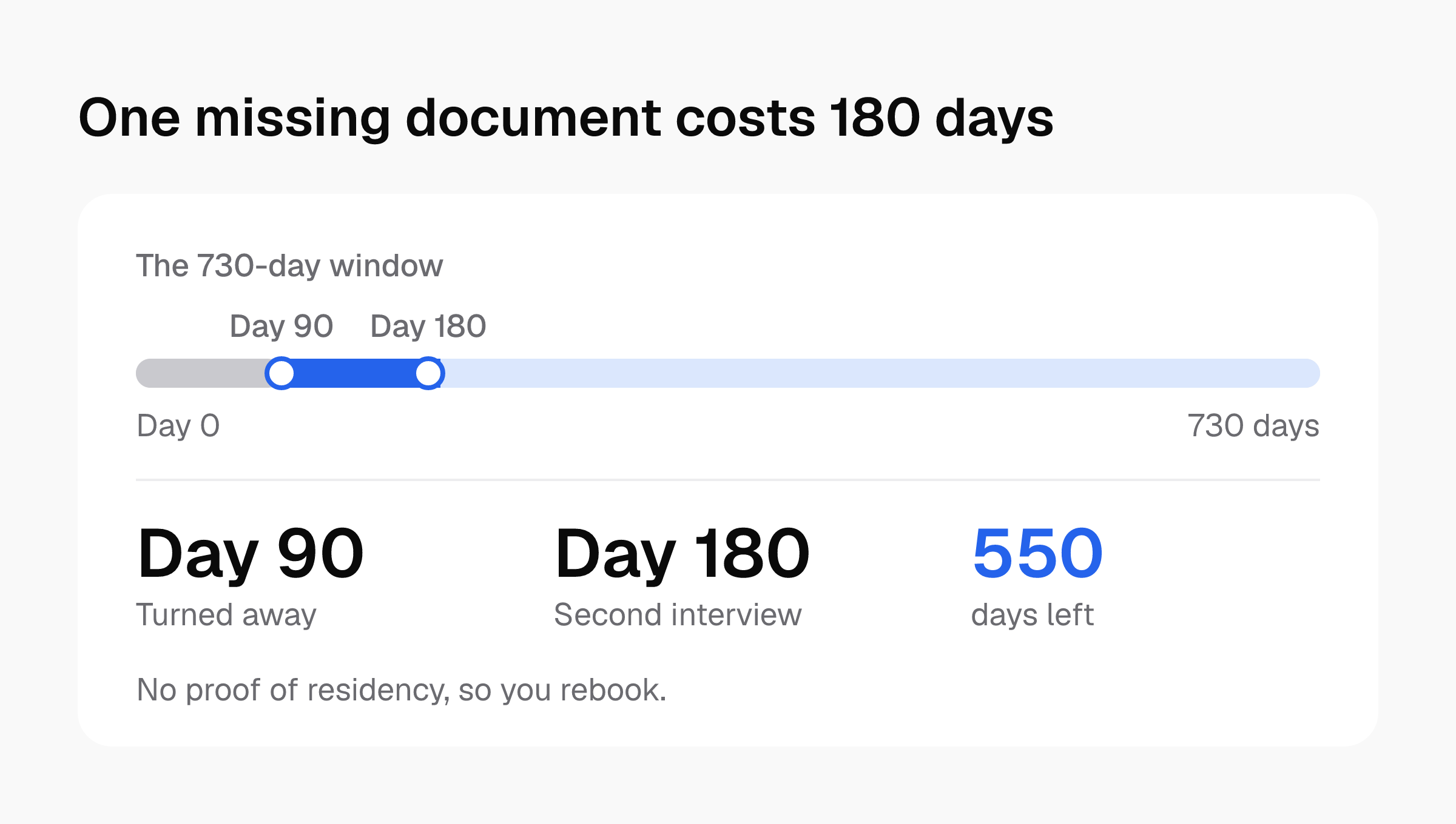 Timeline of the 730-day window: first interview at day 90 is a turn-away, second interview at day 180, leaving 550 days.