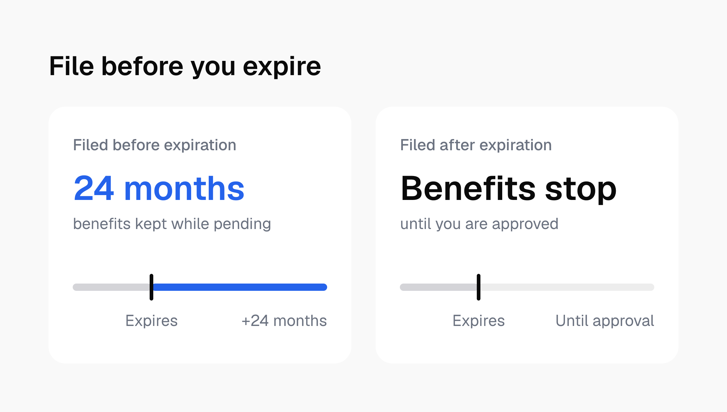 Filing before expiration keeps benefits up to 24 months while pending; filing after expiration stops benefits until approval.