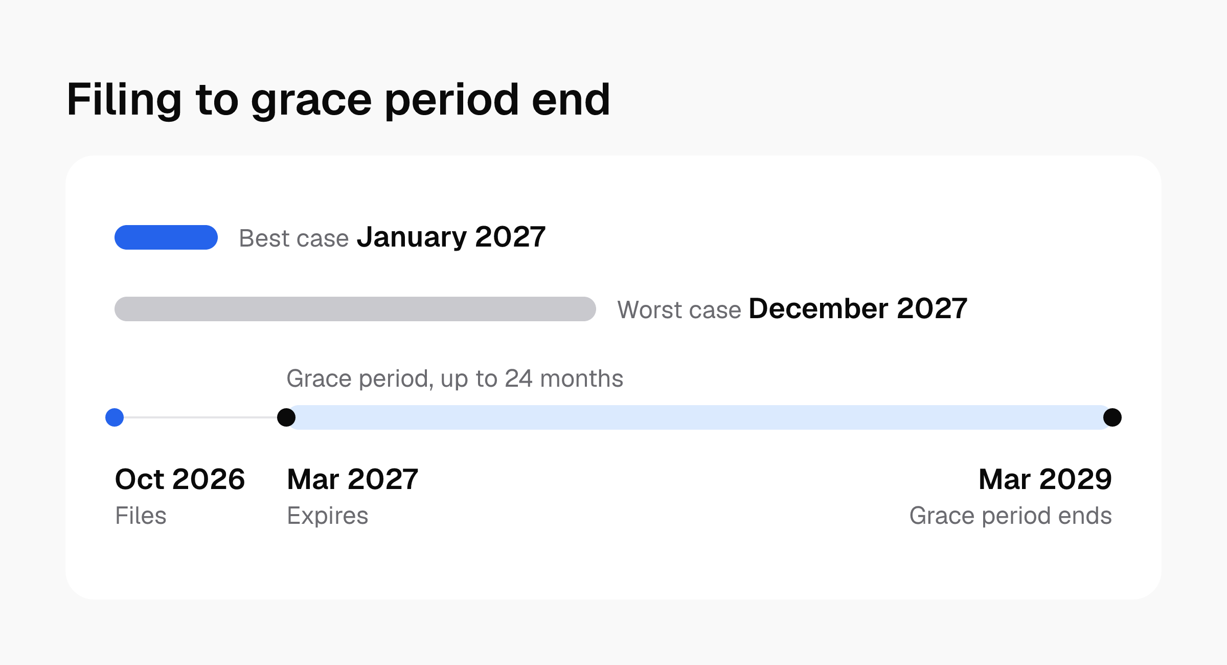 Timeline from filing in October 2026 to grace period end in March 2029, with best case January 2027 and worst case December 2027.