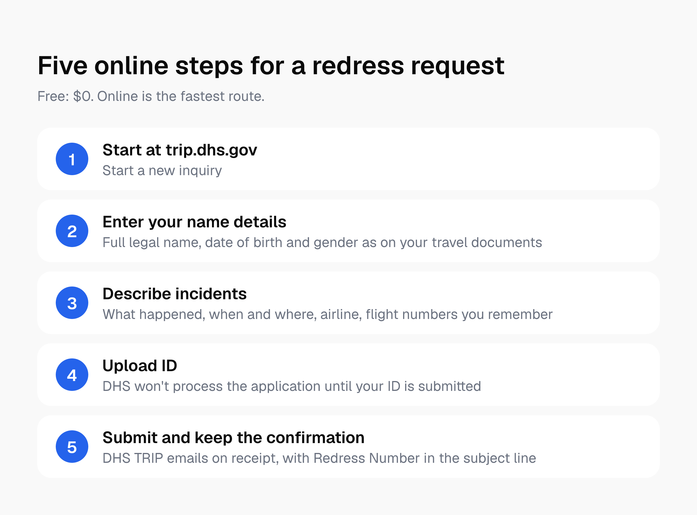 Five online steps: start at trip.dhs.gov, enter name details, describe incidents, upload ID, then submit and keep the confirmation.