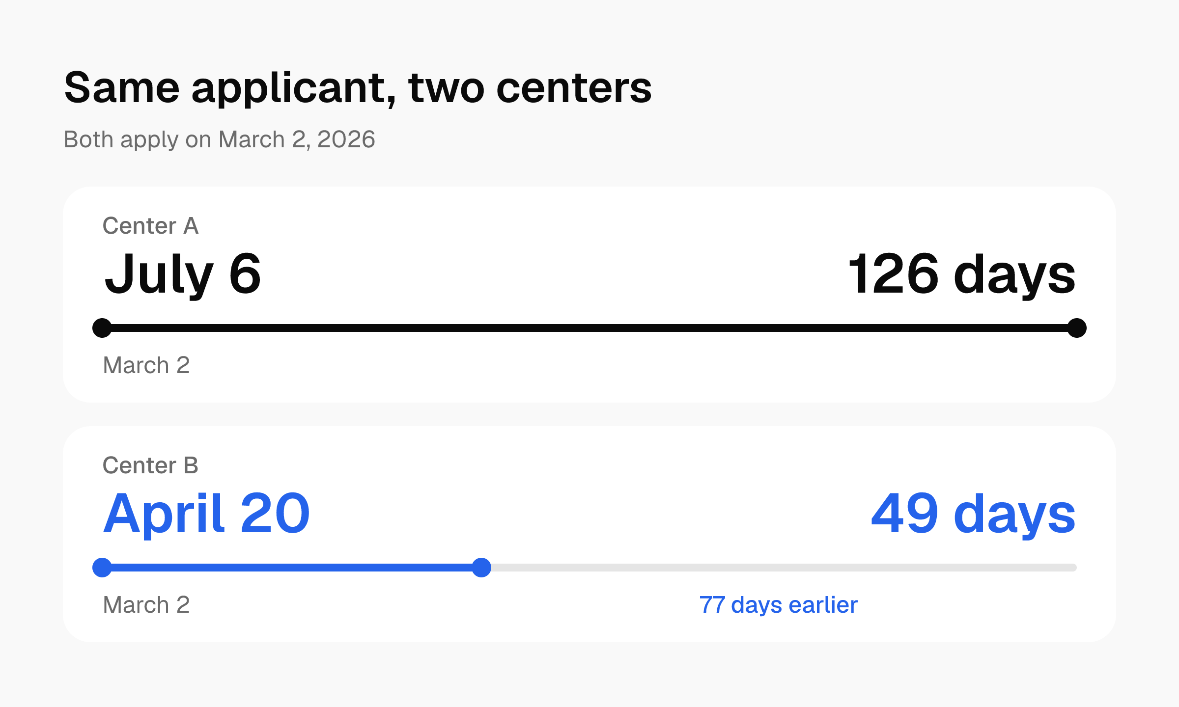 Two timelines from a March 2 application: Center A's interview is July 6, 126 days later; Center B's is April 20, 49 days later, which is 77 days earlier.