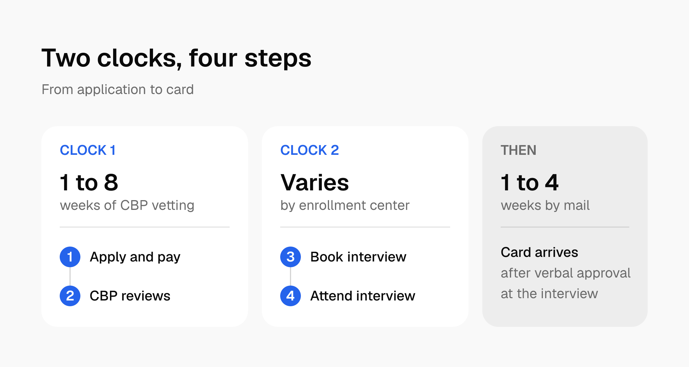 Timeline of four SENTRI steps: steps 1–2 are Clock 1 (vetting), steps 3–4 are Clock 2 (wait to interview), then the card arrives by mail.