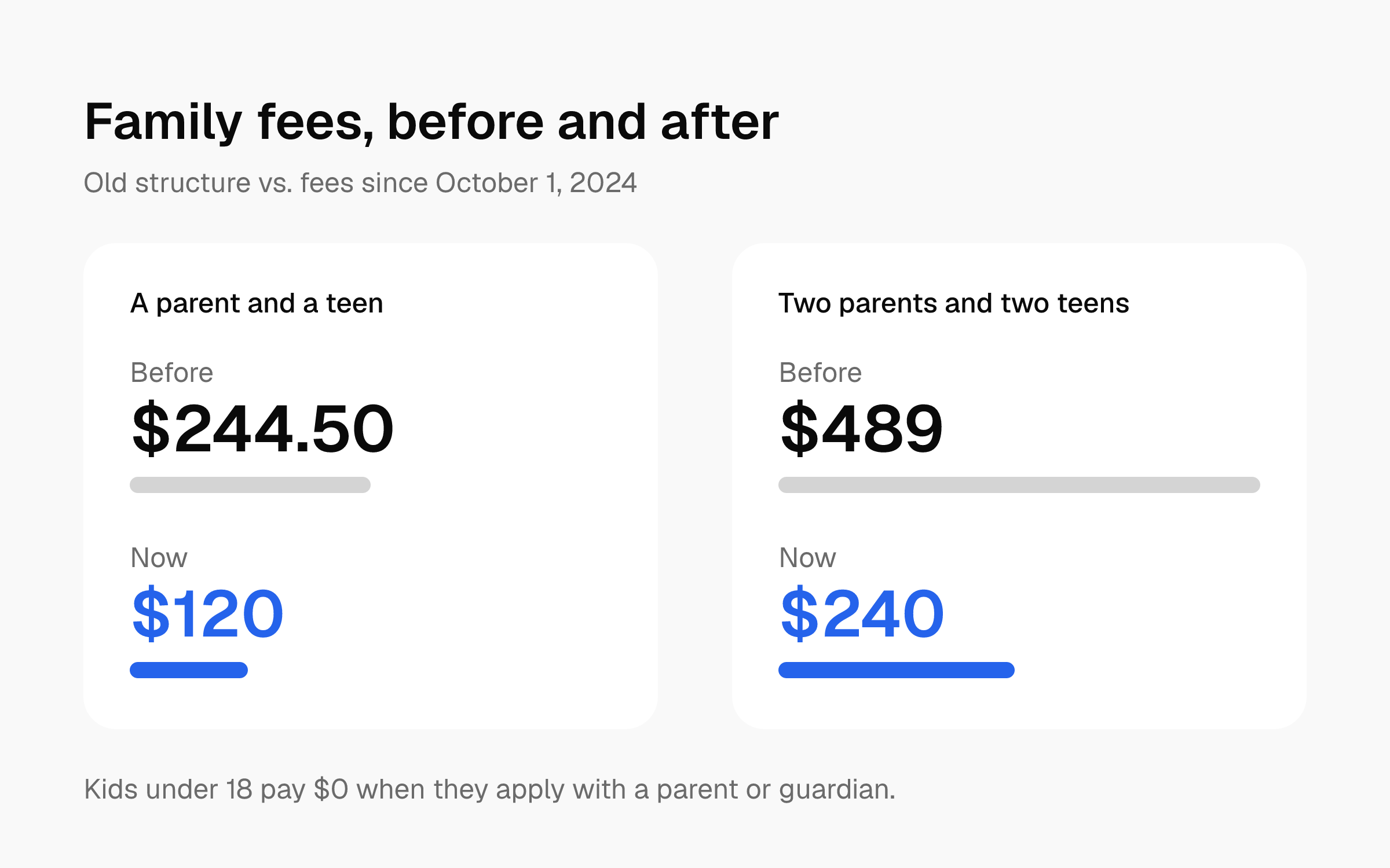 Bar chart: a parent and teen paid $244.50 before and $120 now; two parents and two teens would have paid $489 and now pay $240.