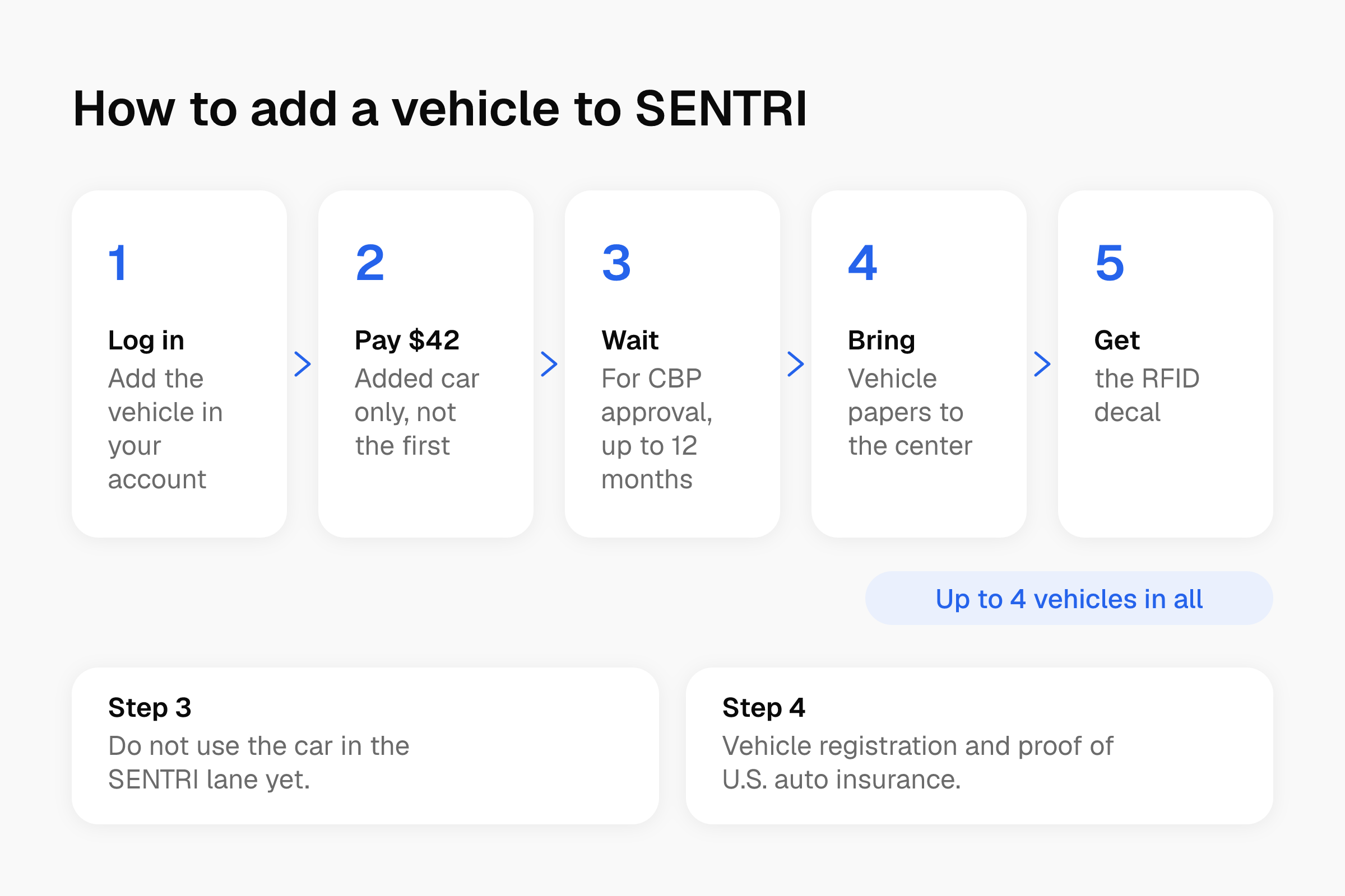 Five steps to add a SENTRI vehicle: add it in your account, pay $42, wait for approval, bring registration and insurance, get the RFID decal.