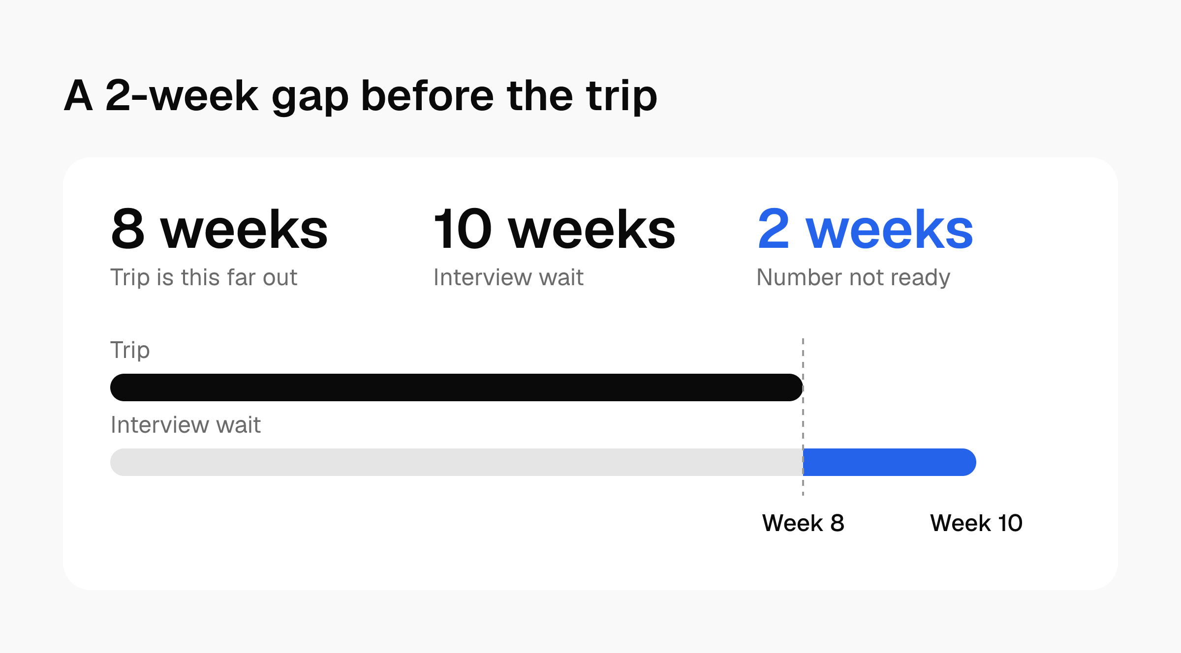 A timeline showing the trip at week 8 and the interview wait ending at week 10, leaving a 2-week gap when the number is not ready.