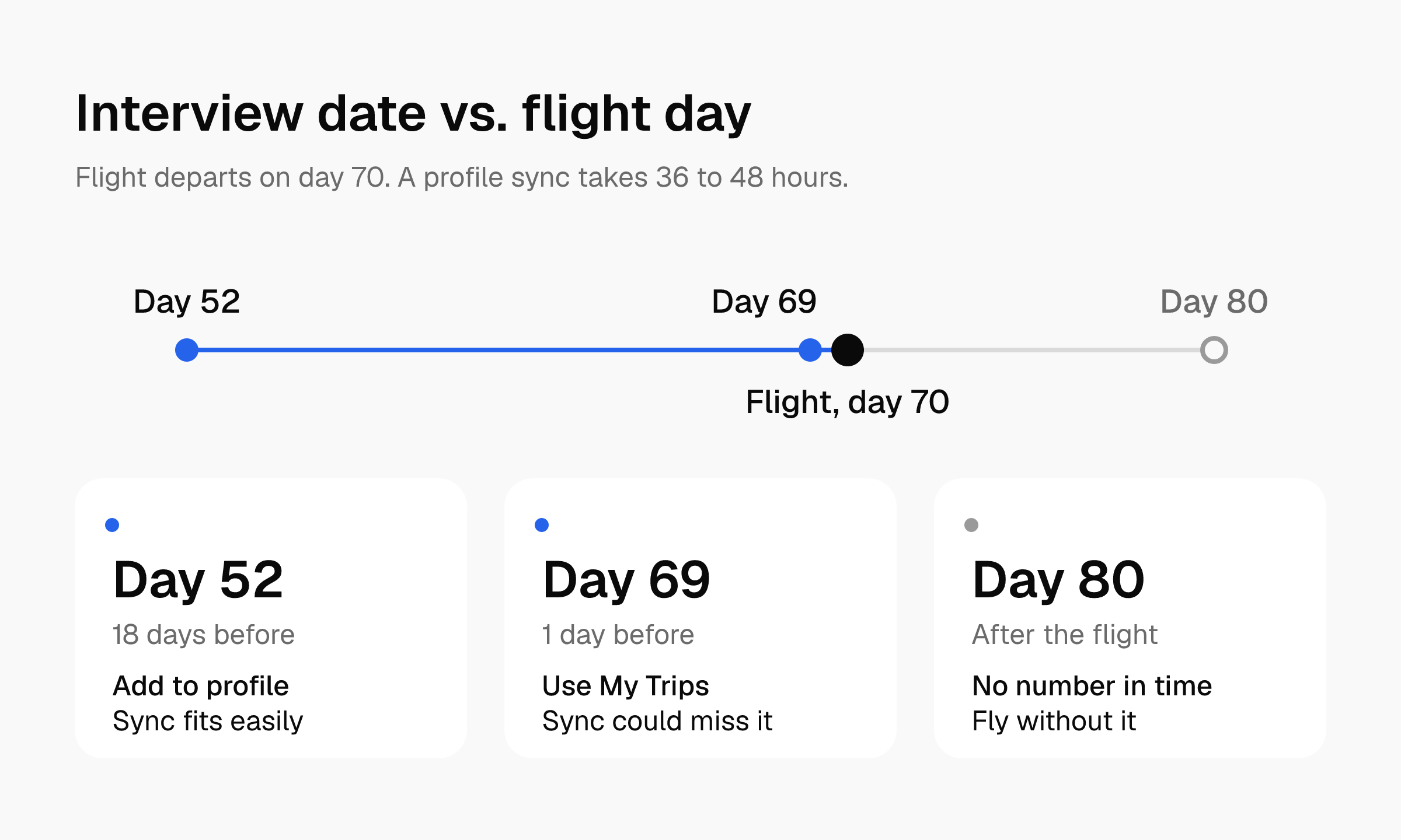 Timeline to the day 70 flight: a day 52 interview leaves room for the 36 to 48 hour sync, day 69 does not, and day 80 falls after the flight.