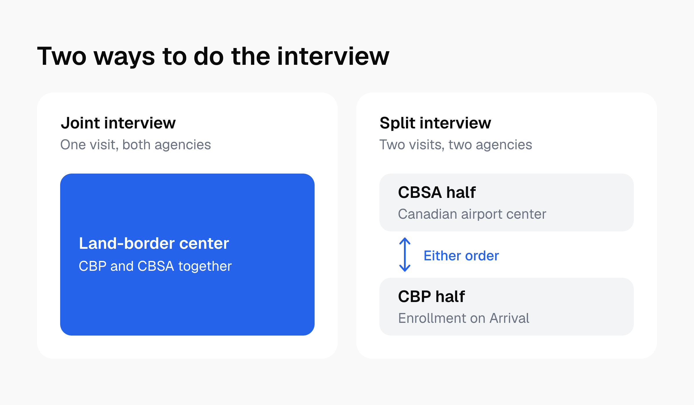 Two interview routes: one joint visit at a land-border center, or a CBSA half at a Canadian airport and a CBP half through Enrollment on Arrival, in either order.