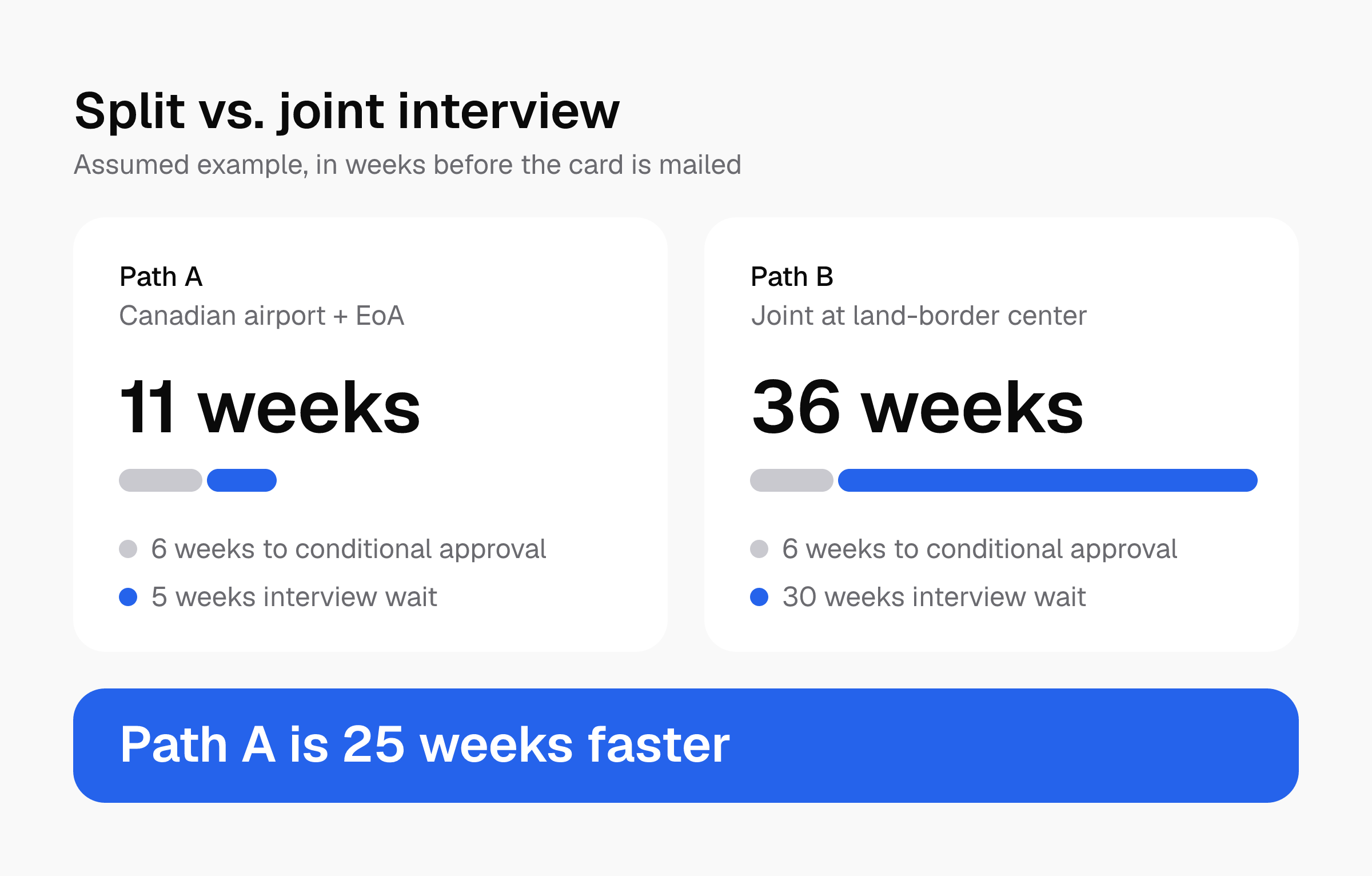 Assumed example: Path A takes 6 plus 5 weeks, 11 in total; Path B takes 6 plus 30 weeks, 36 in total, so Path A is 25 weeks faster.