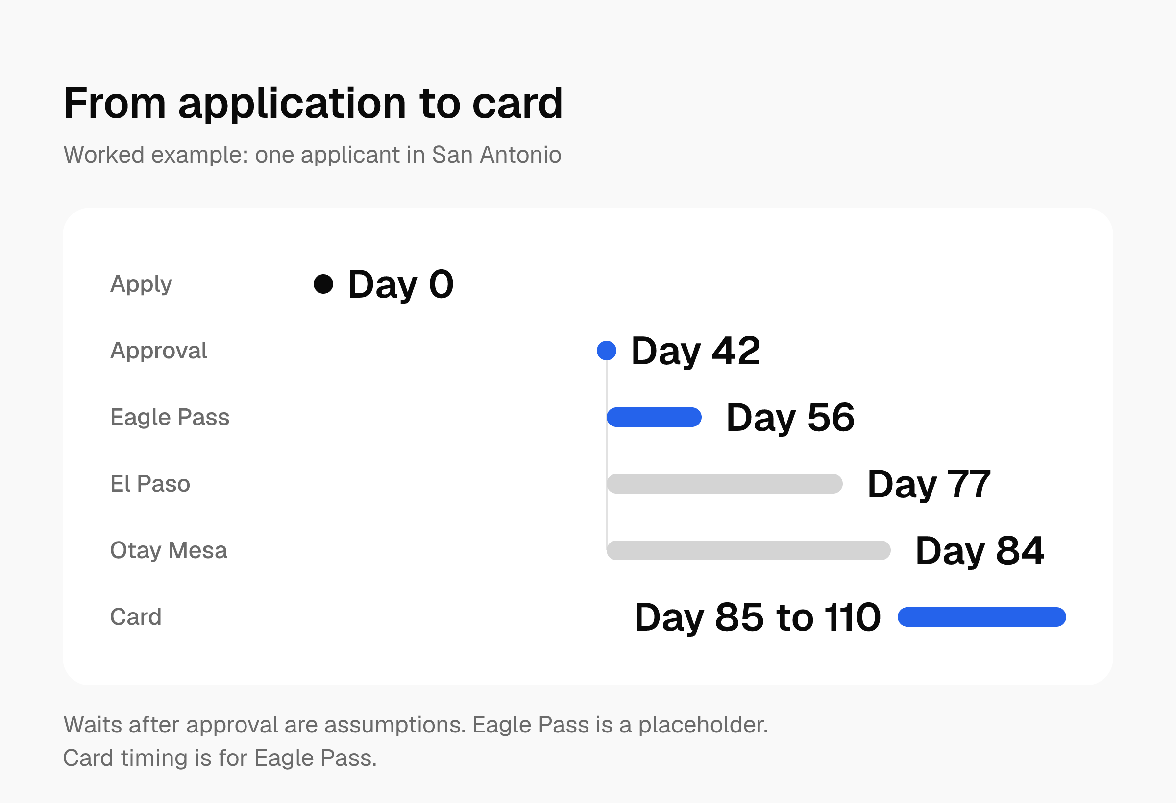 Timeline: apply Day 0, approval Day 42, interviews at Eagle Pass Day 56, El Paso Day 77, Otay Mesa Day 84, and the card around Day 85 to 110.