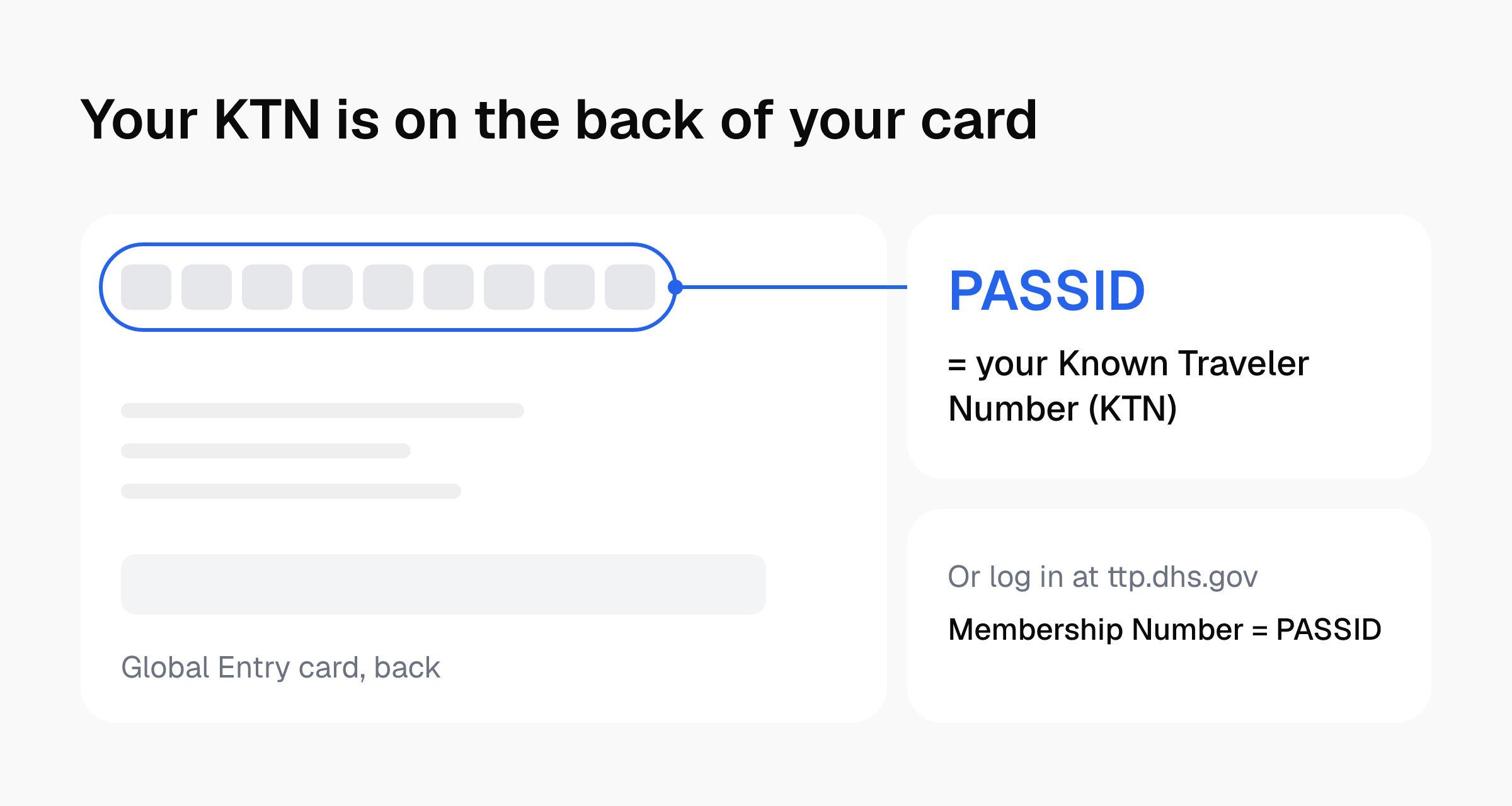 The back of a Global Entry card with the 9-digit number in the upper-left corner circled and labeled PASSID, which is your Known Traveler Number.
