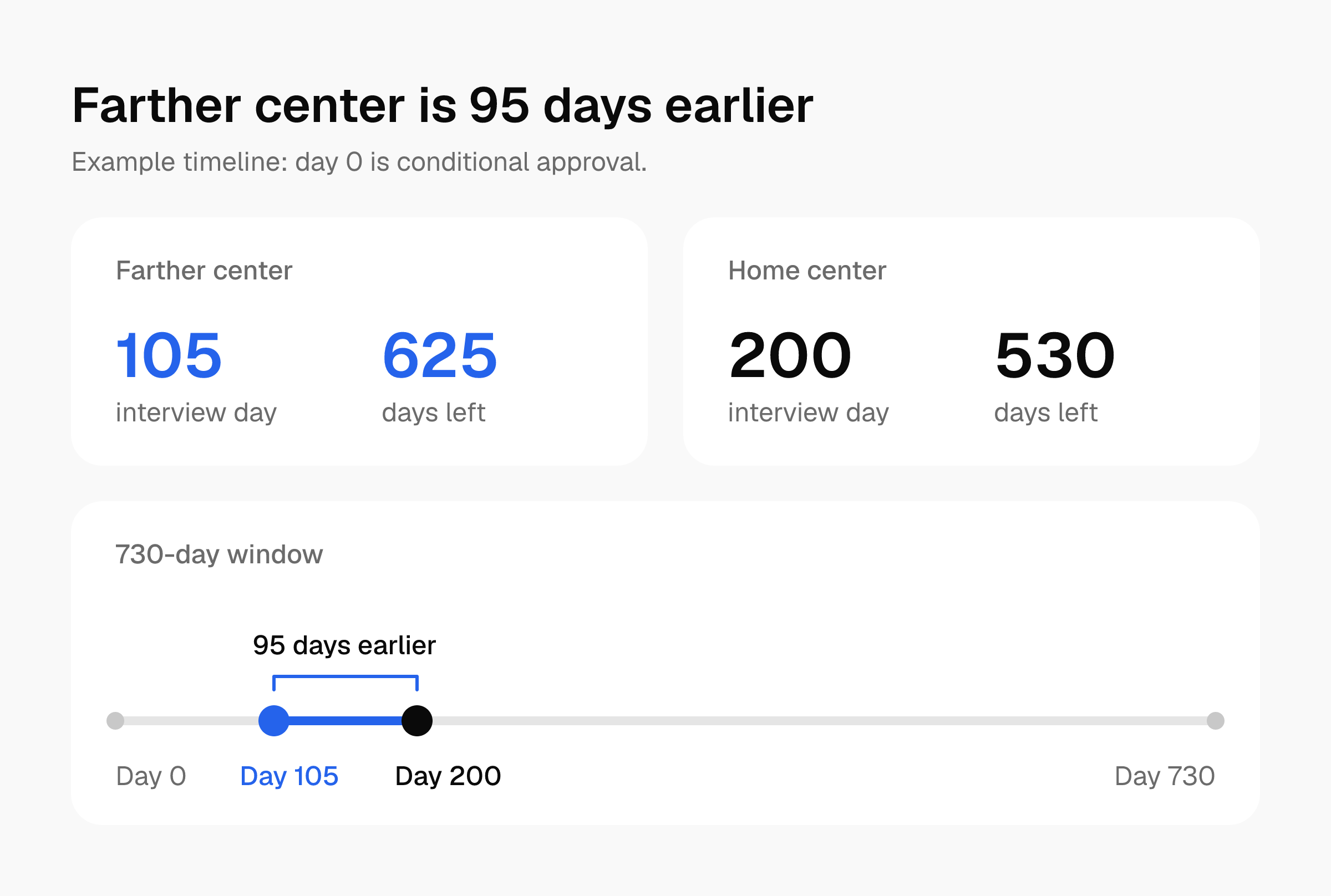 Timeline from day 0 to 730: a farther center interview on day 105 leaves 625 days, the home center on day 200 leaves 530, so the farther one is 95 days earlier.