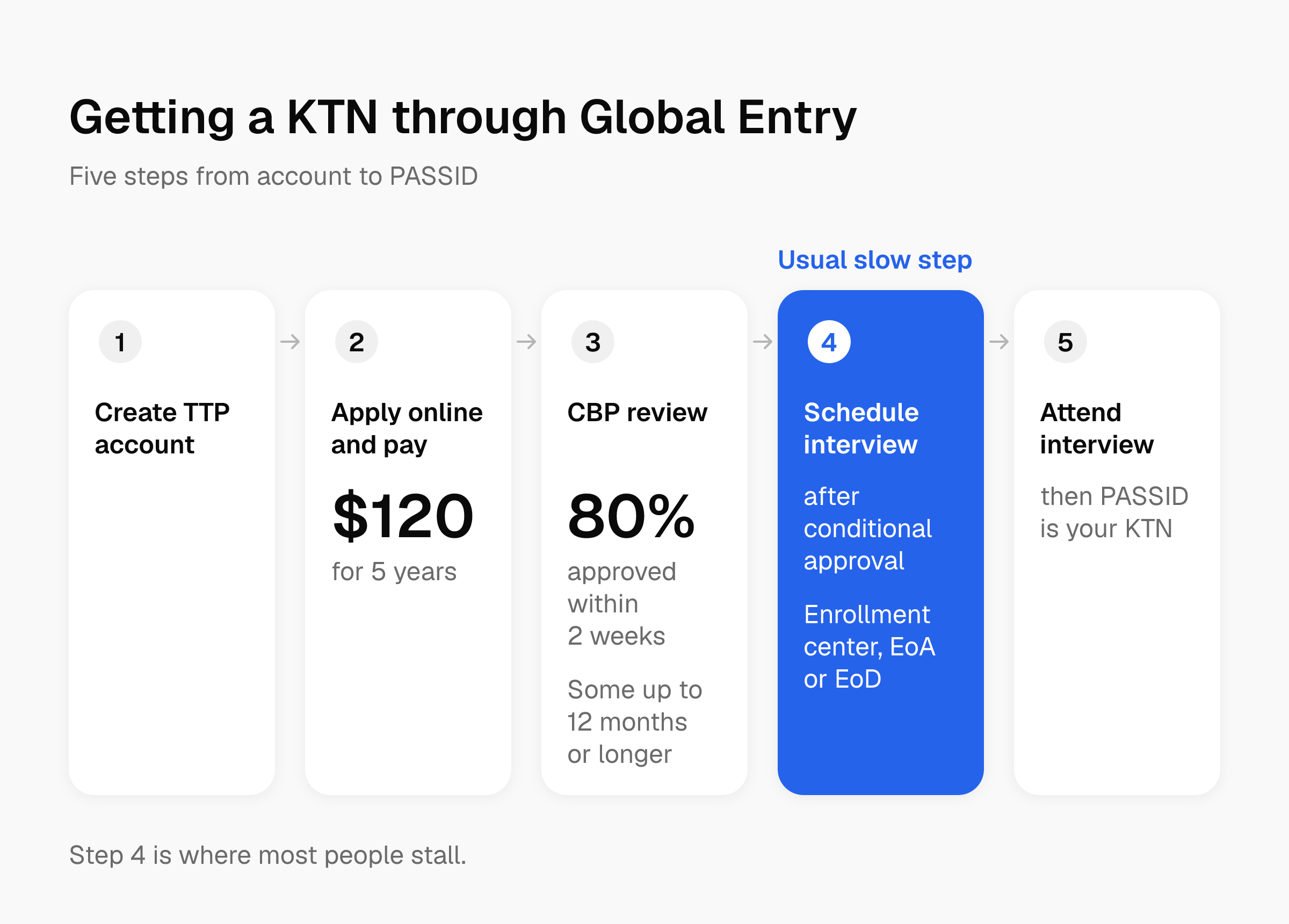 Five-step Global Entry flow: create TTP account, apply and pay $120, CBP review, schedule interview, attend interview and receive PASSID as KTN.