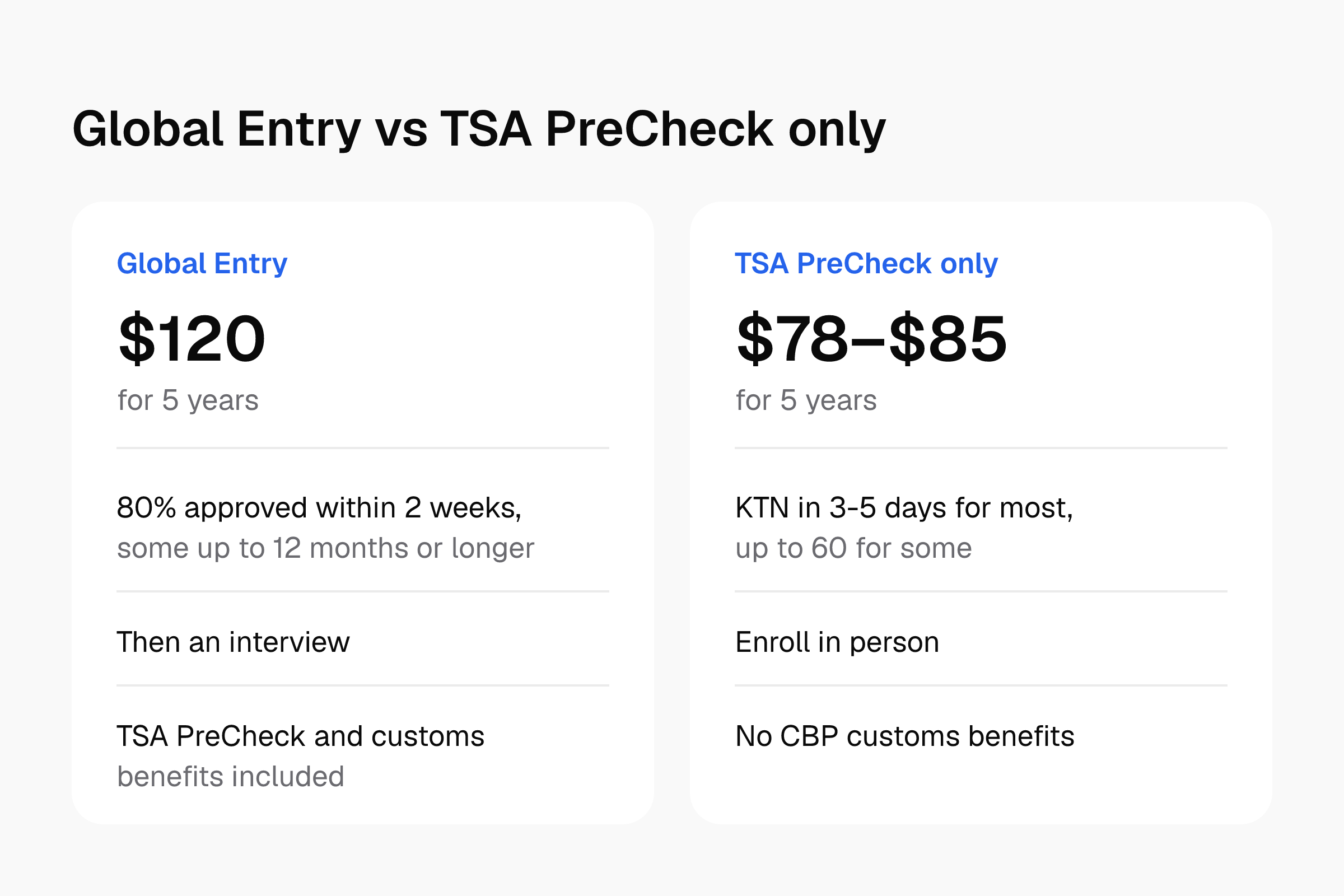 Comparison of Global Entry ($120, review plus interview) with TSA PreCheck only ($78–$85, KTN in 3-5 days, some up to 60).