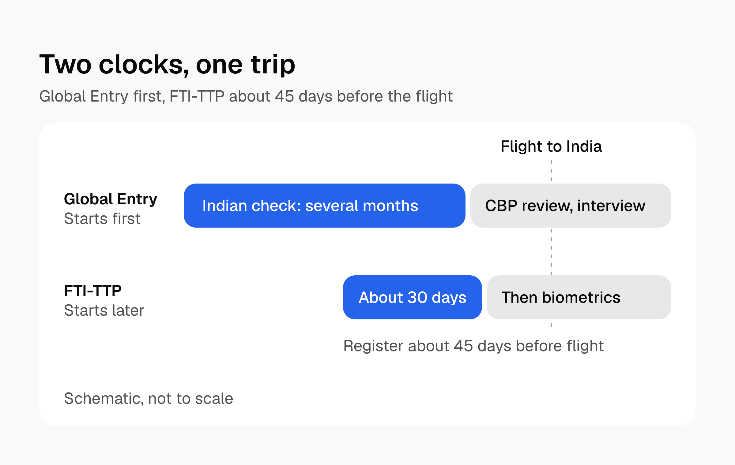 Two-lane timeline: Global Entry starts first with a months-long Indian check; FTI-TTP starts about 45 days before the flight and takes about 30 days.