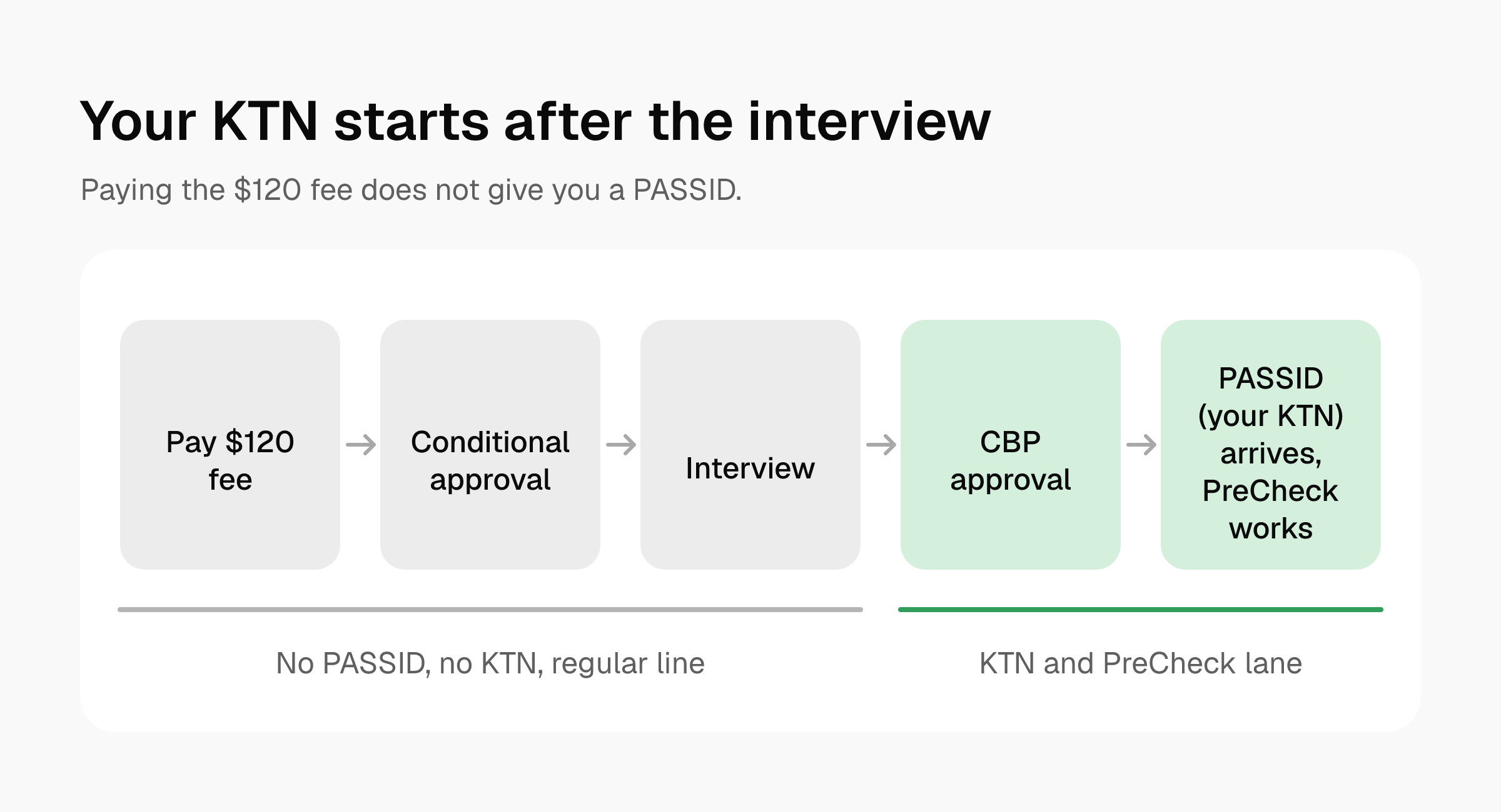 Steps from paying $120 to conditional approval, interview and approval; the PASSID and PreCheck only start after approval.