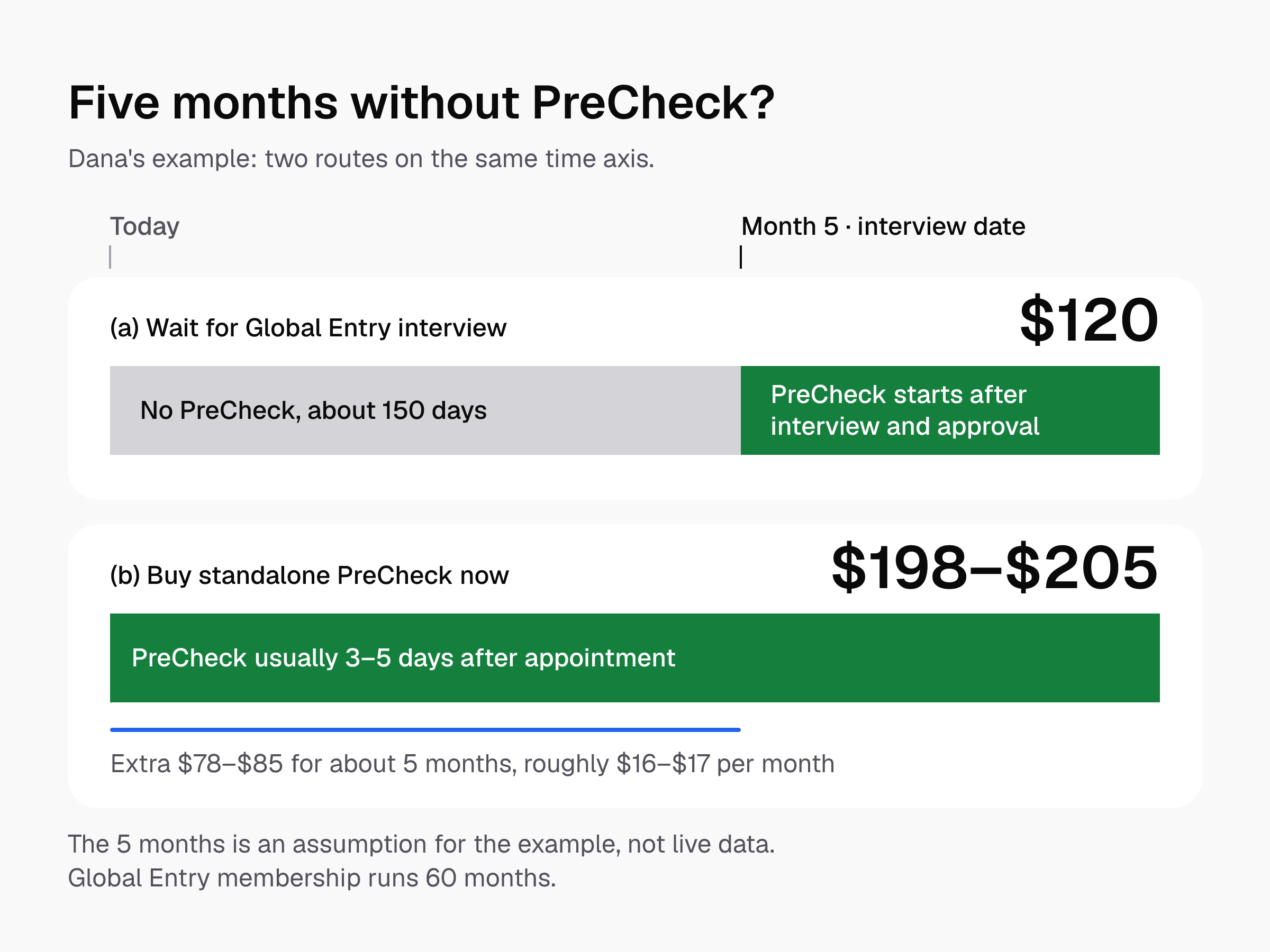 Timeline comparing waiting five months with no PreCheck at $120 against buying standalone PreCheck now for $198–$205 total.