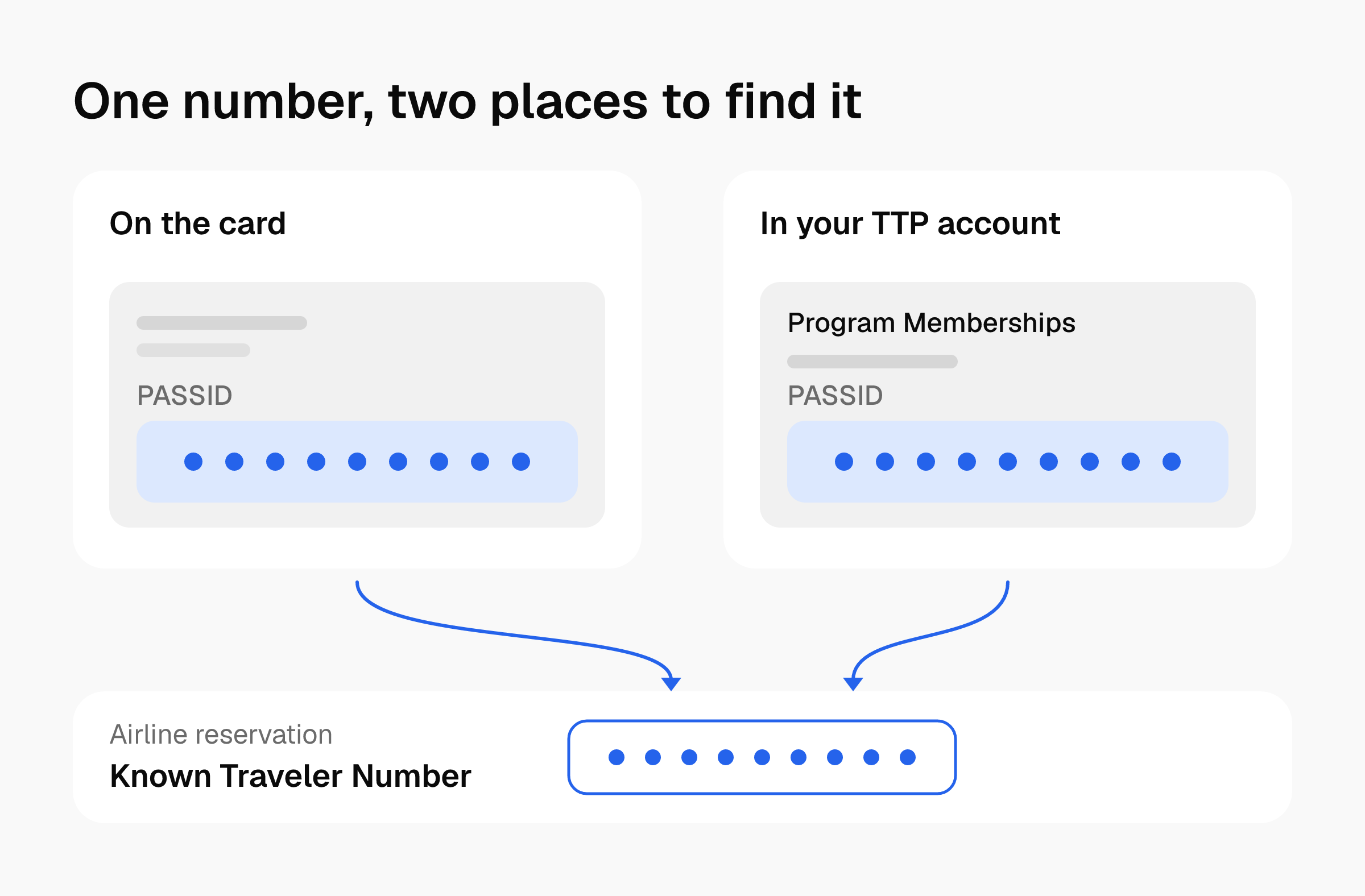 A Global Entry card back and a TTP Program Memberships screen, each with the 9-digit PASSID highlighted and pointing to the airline's KTN field.
