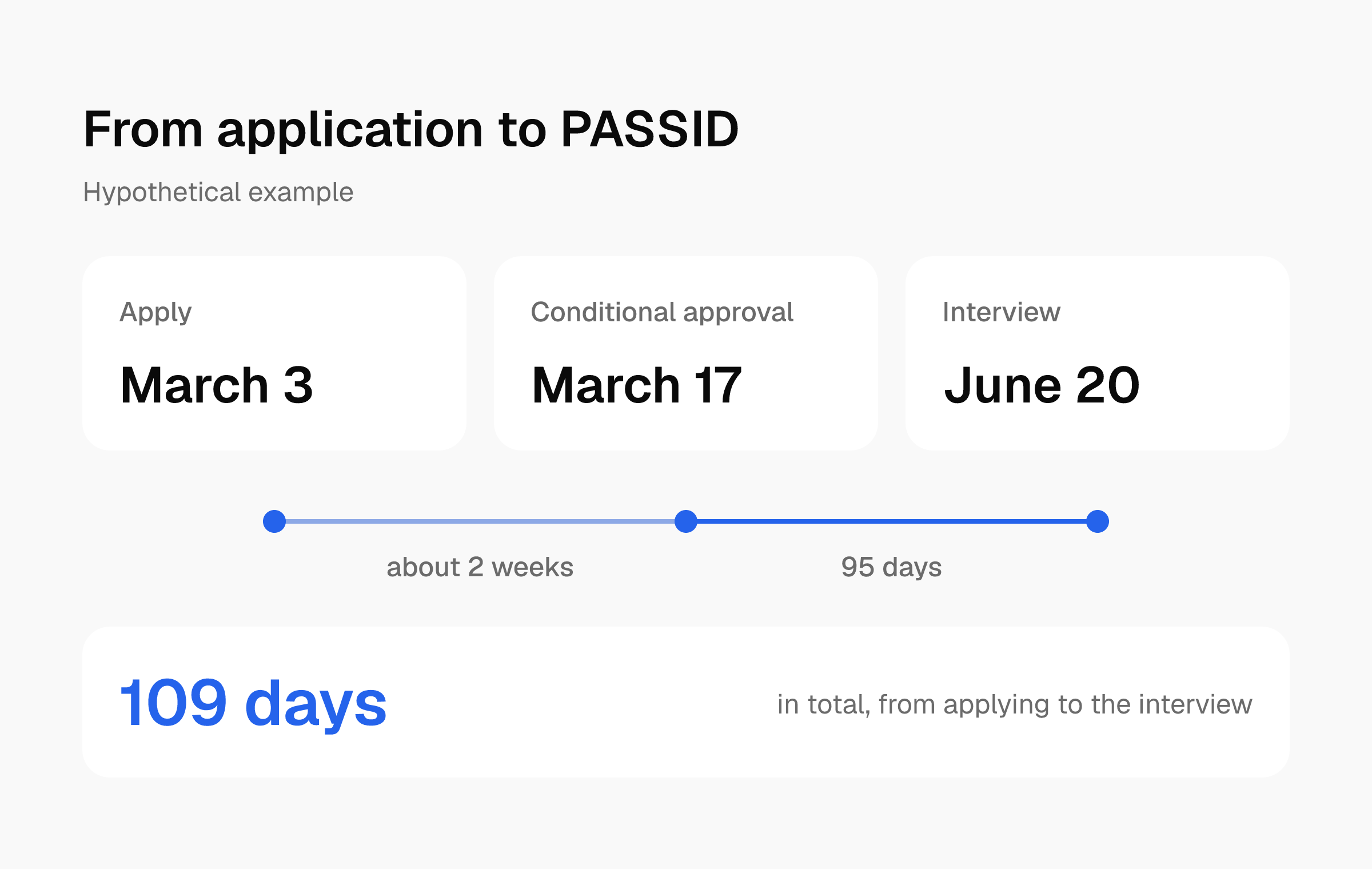 Timeline: apply March 3, conditional approval March 17 about 2 weeks later, interview June 20 after 95 days, 109 days in total.
