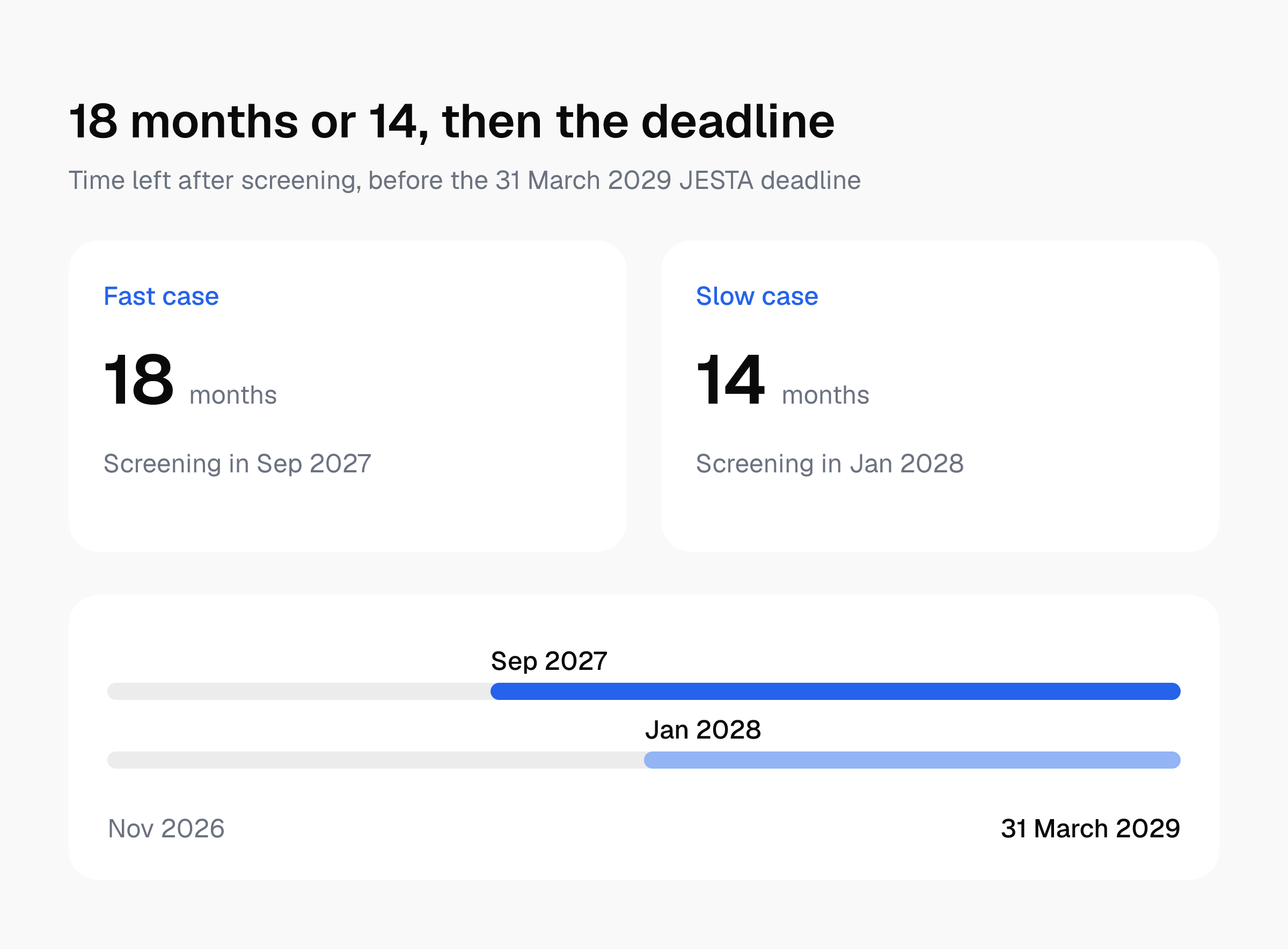 Timeline from Nov 2026 to 31 March 2029: screening in Sep 2027 leaves 18 months before the deadline, screening in Jan 2028 leaves 14 months.