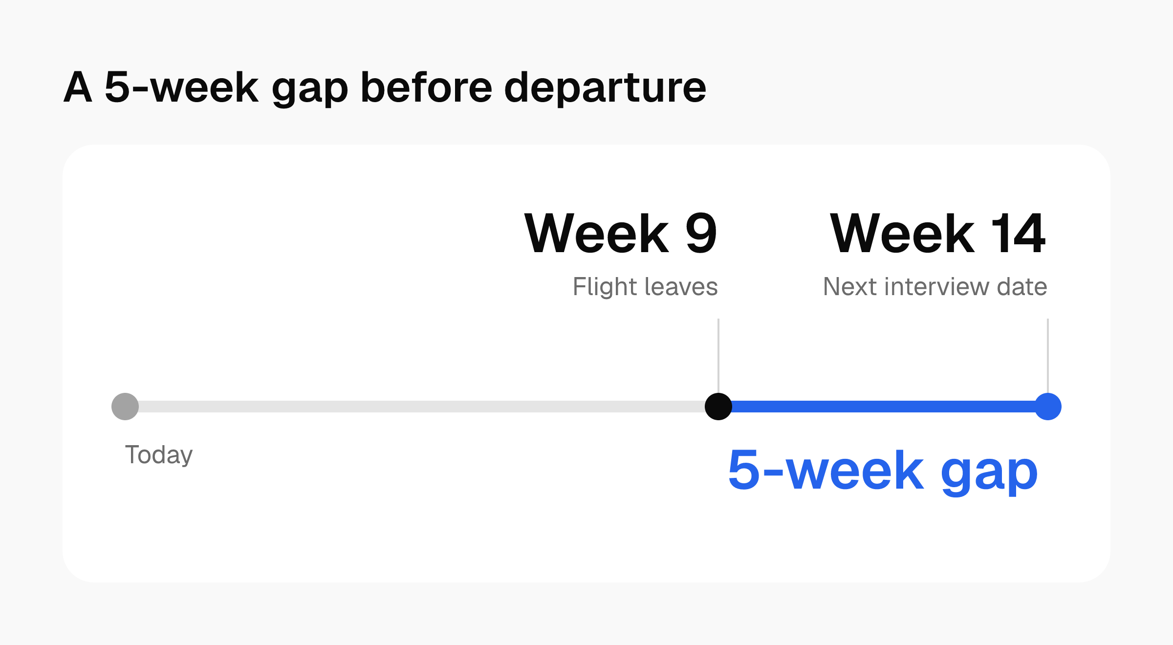 Timeline: the flight leaves at week 9, the next interview date is week 14, leaving a 5-week gap.