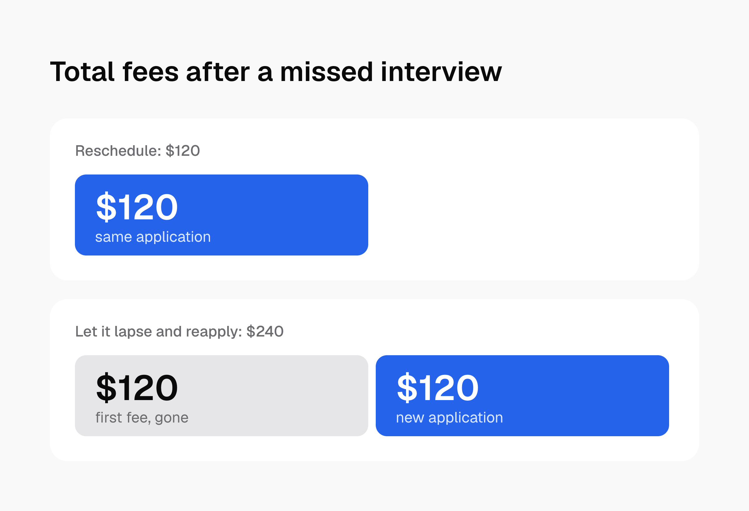 Two bars compare total fees: rescheduling costs $120, while letting the application lapse and reapplying costs $240, two $120 fees.