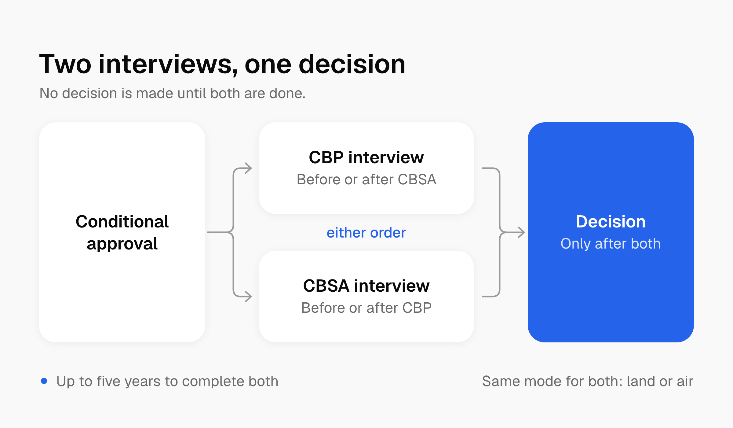 Flow from conditional approval to the CBP and CBSA interviews in either order within five years, same mode, then a decision only after both.