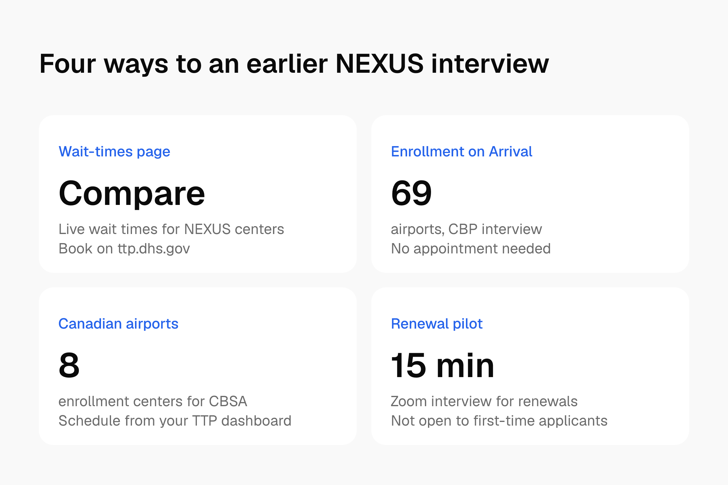Four cards showing ways to get an earlier NEXUS interview: wait-times page, Enrollment on Arrival at 69 airports, 8 Canadian centers, 15-minute renewal Zoom.