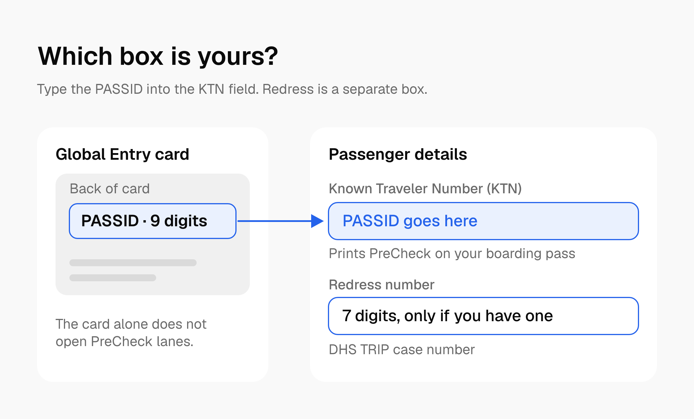 A passenger form with Known Traveler Number and Redress Number fields highlighted, and an arrow from the PASSID on a Global Entry card to the KTN field.