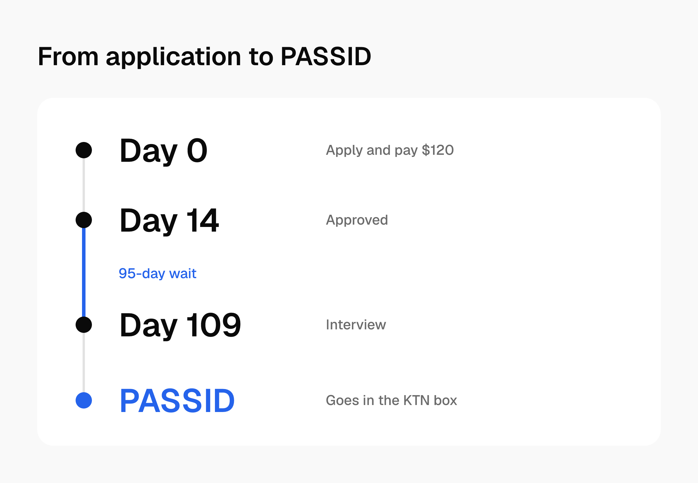 Timeline: apply and pay $120 on day 0, approved day 14, interview day 109 after a 95-day wait, then the PASSID goes in the KTN box.