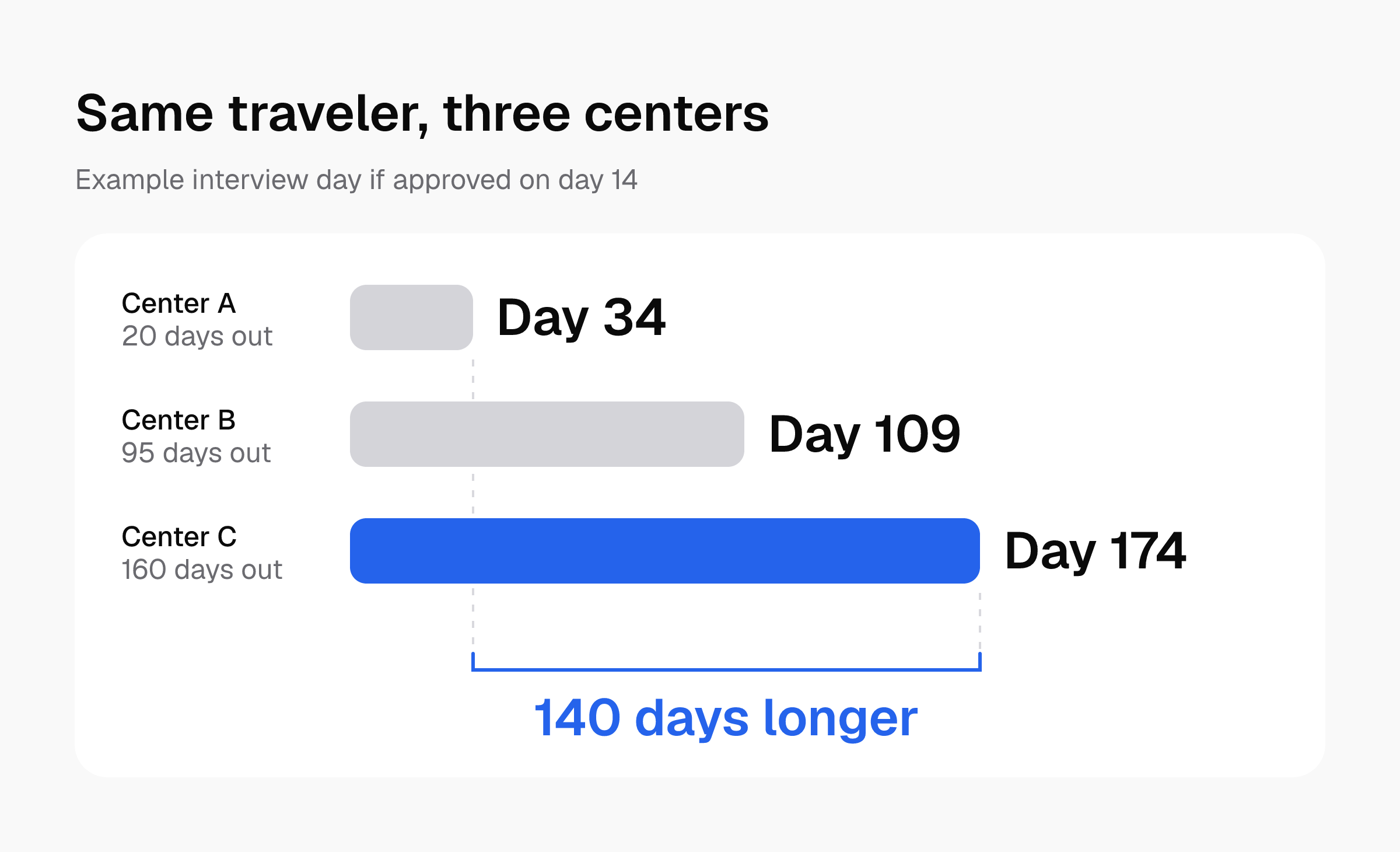 Bar chart of example interview days: Center A day 34, Center B day 109, Center C day 174, with a 140-day gap between A and C.