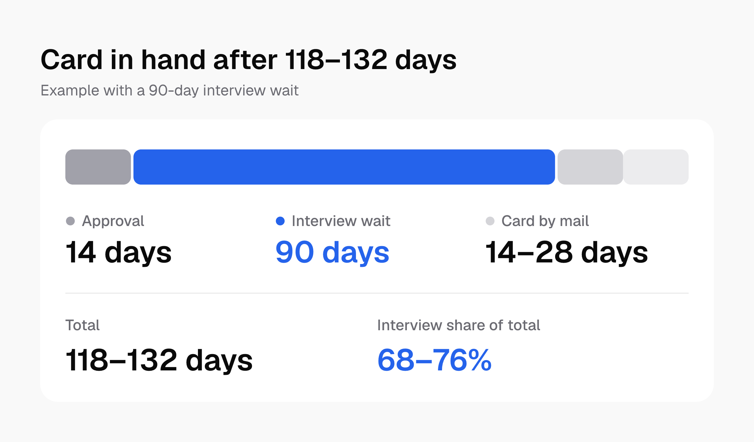 Timeline for a 90-day interview wait: 14 days approval, 90 days interview wait highlighted, then 14–28 days mail, totaling 118–132 days.