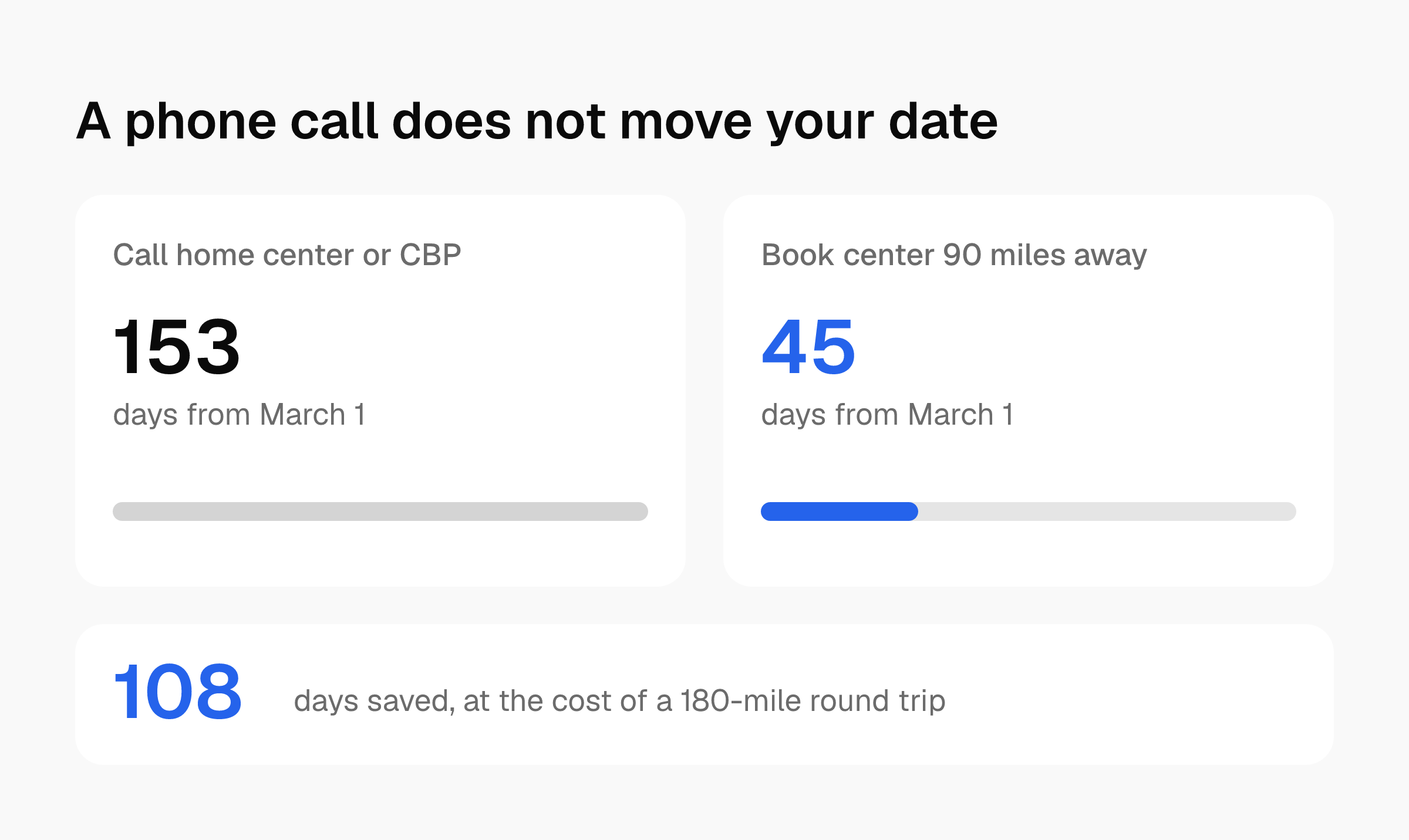 Bars of days from March 1: calling home center or CBP leaves 153 days, booking the center 90 miles away gives 45 days, saving 108 days.