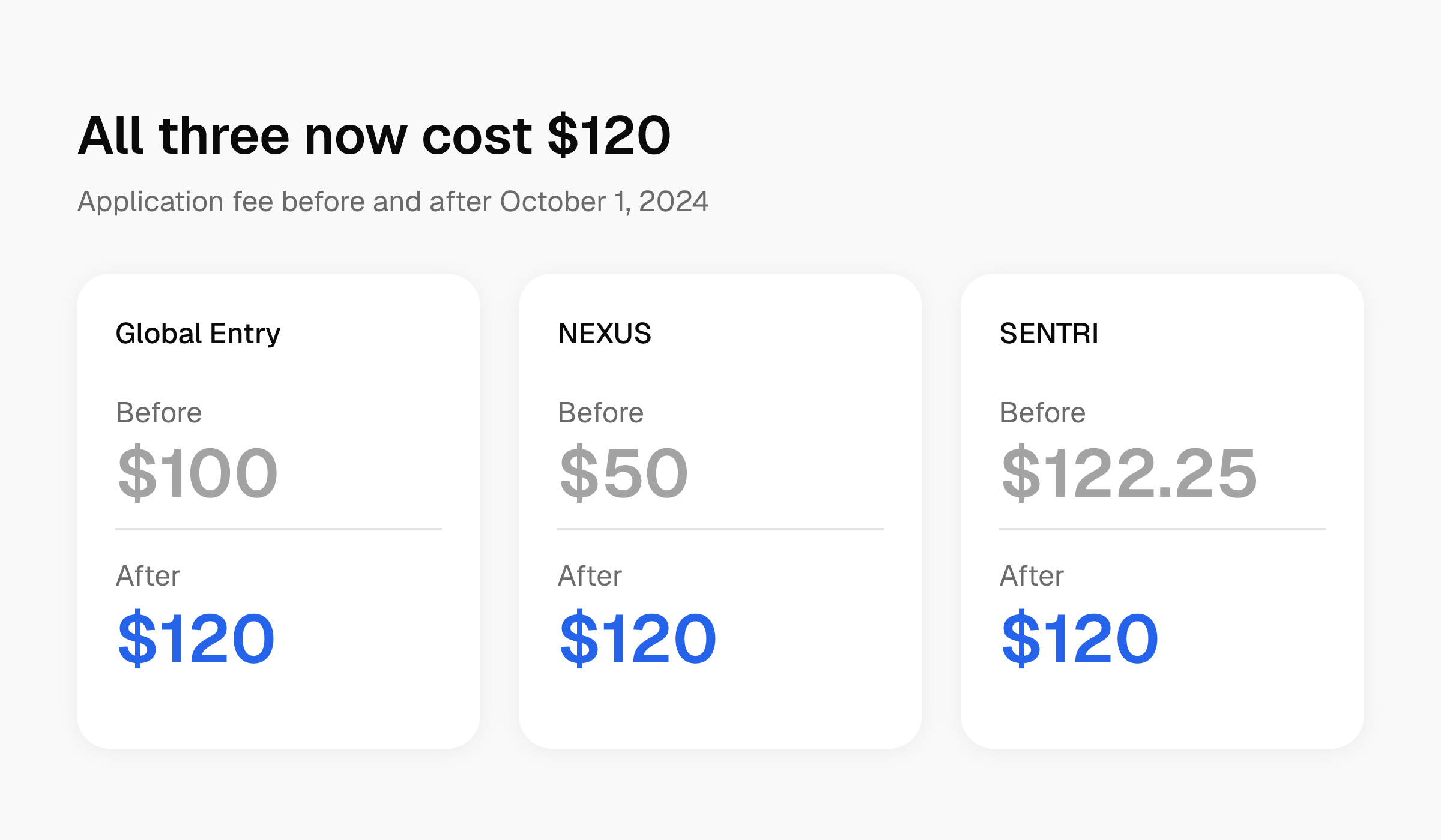 Fees before and after October 1, 2024: Global Entry $100 to $120, NEXUS $50 to $120, SENTRI $122.25 to $120.
