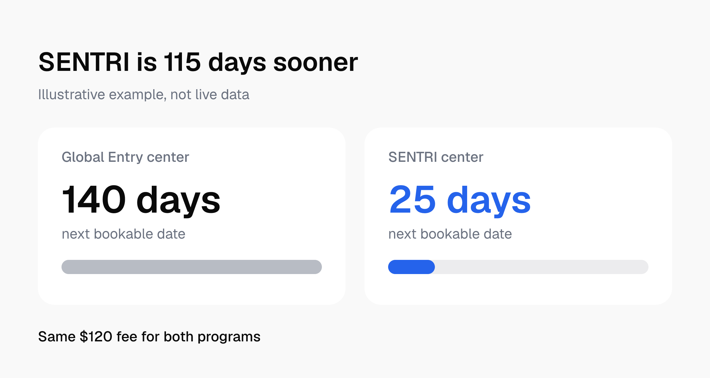Illustrative bars: Global Entry center next bookable in 140 days, SENTRI center in 25 days, so SENTRI is 115 days sooner at the same $120.