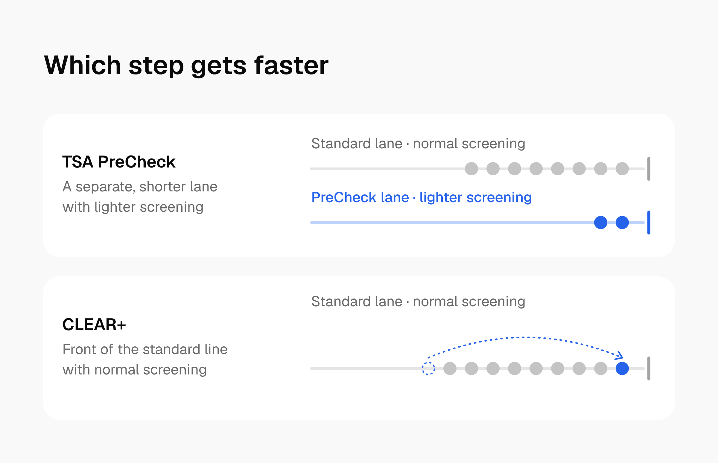 PreCheck gives a separate shorter lane with lighter screening; CLEAR+ moves you to the front of the standard line, which still has normal screening.