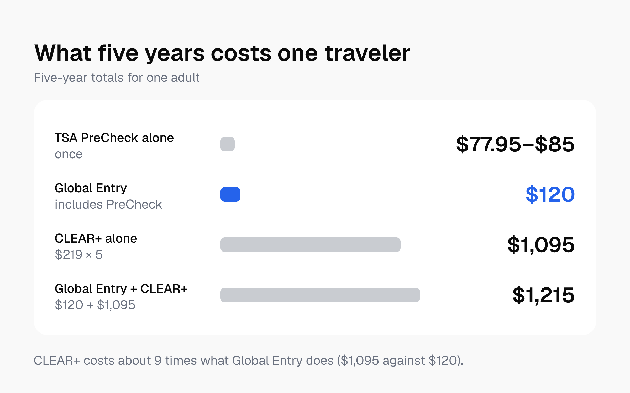 Bar chart of five-year costs: PreCheck $77.95–$85, Global Entry $120, CLEAR+ $1,095, Global Entry plus CLEAR+ $1,215.