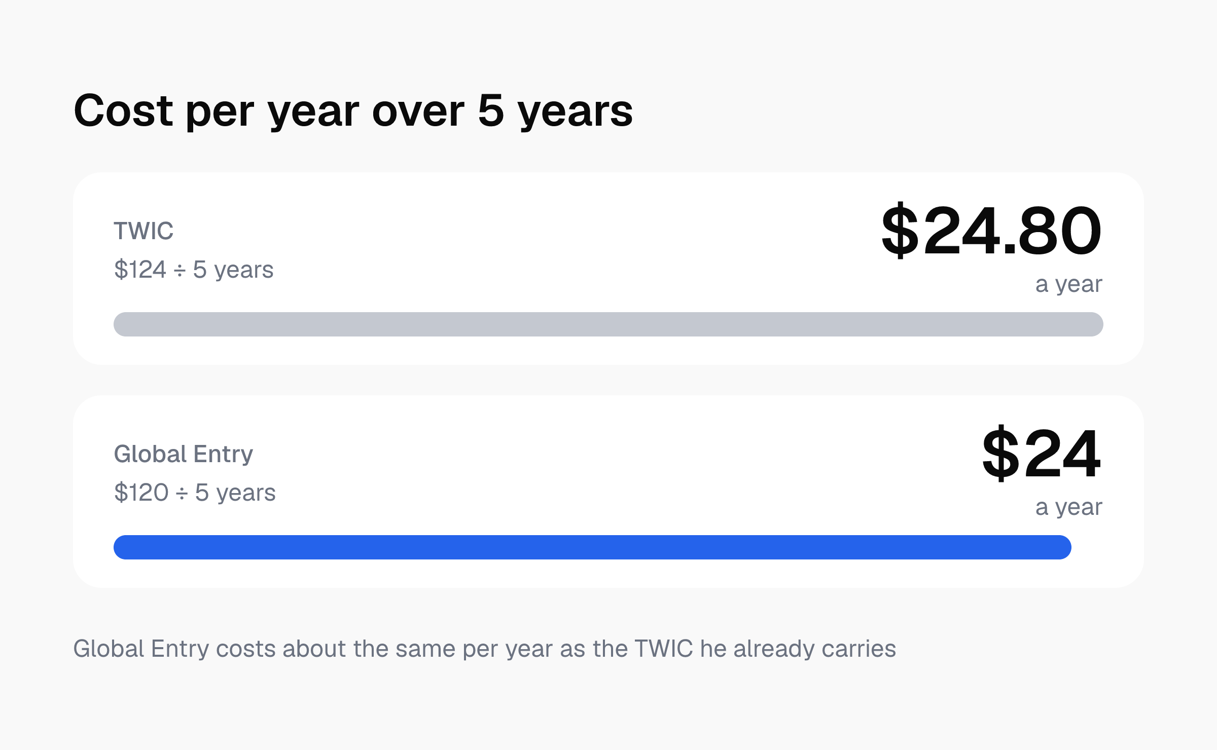 Two near-equal bars: TWIC at $24.80 a year ($124 over 5 years) and Global Entry at $24 a year ($120 over 5 years).