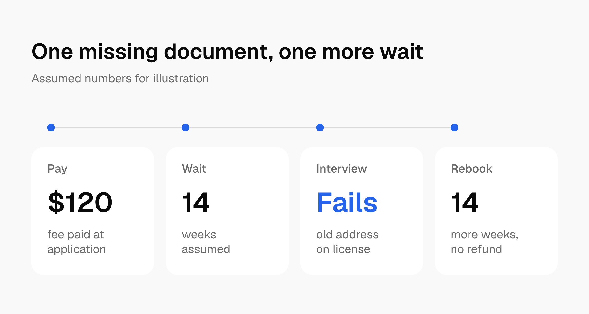 Timeline: pay $120, wait an assumed 14 weeks, interview fails over an old address, then rebook another 14 weeks out with no refund.