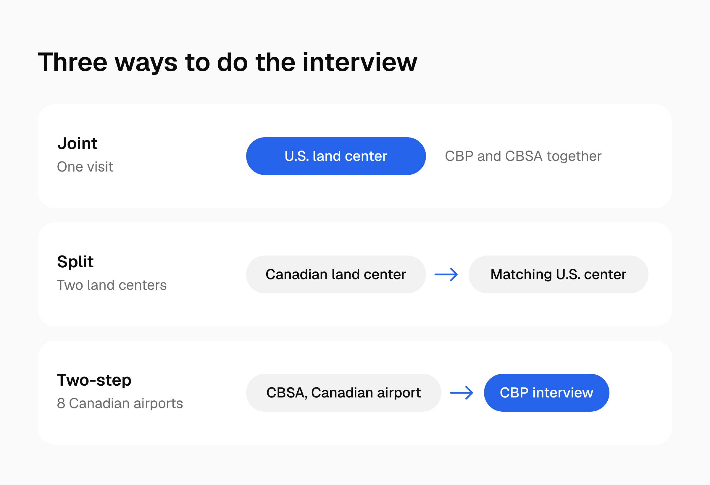 Three NEXUS interview formats: joint at a U.S. land center, split between Canadian and U.S. land centers, or two-step at a Canadian airport then CBP.