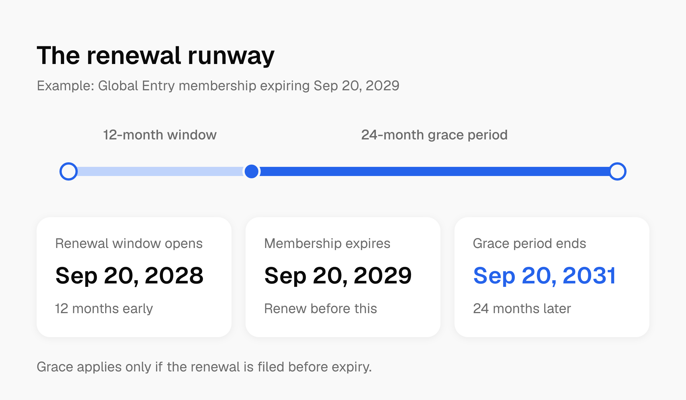 Timeline: window opens Sept 20, 2028, membership expires Sept 20, 2029, and the 24-month grace period ends Sept 20, 2031.